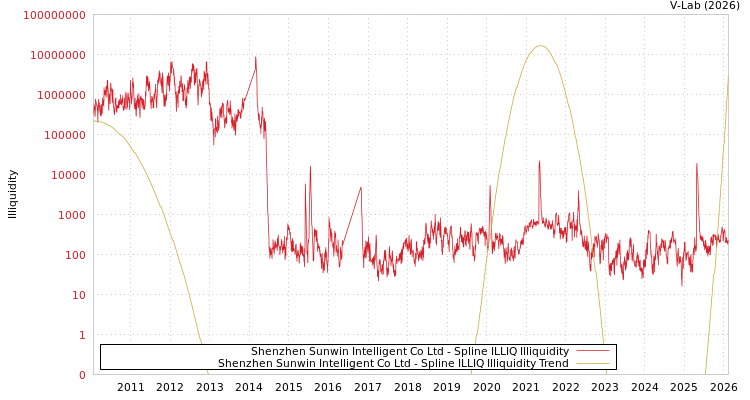 graph of Shenzhen Sunwin Intelligent Co Ltd ILLIQ-SMEM