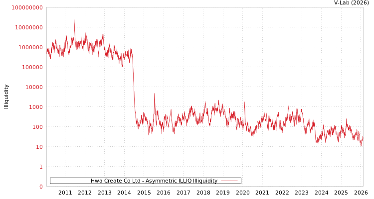 graph of Hwa Create Co Ltd ILLIQ-AMEM