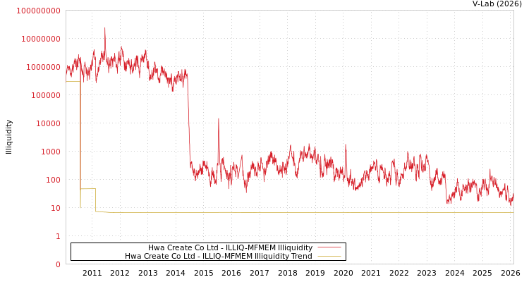 graph of Hwa Create Co Ltd ILLIQ-MFMEM