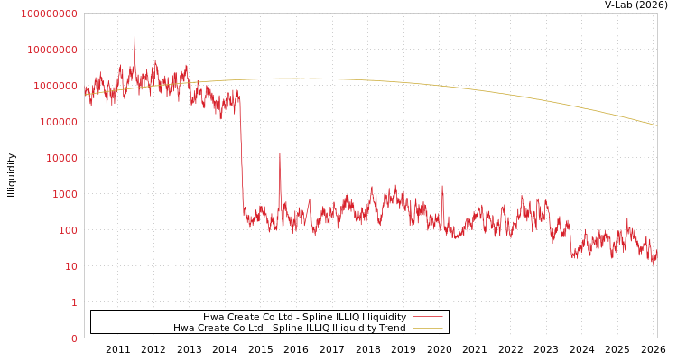 graph of Hwa Create Co Ltd ILLIQ-SMEM