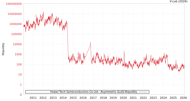 graph of Hubei Tech Semiconductors Co Ltd ILLIQ-AMEM
