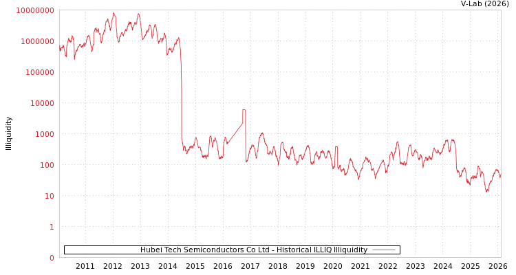 graph of Hubei Tech Semiconductors Co Ltd ILLIQ-HIST