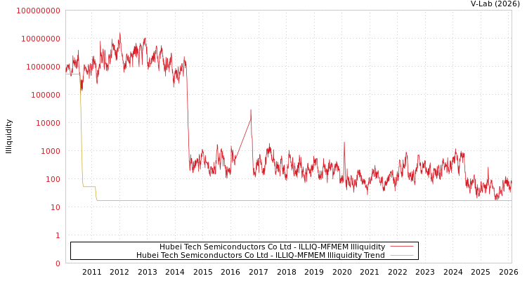 graph of Hubei Tech Semiconductors Co Ltd ILLIQ-MFMEM