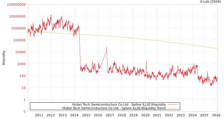 graph of Hubei Tech Semiconductors Co Ltd ILLIQ-SMEM