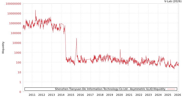 graph of Shenzhen Tianyuan Dic Information Technology Co Ltd ILLIQ-AMEM