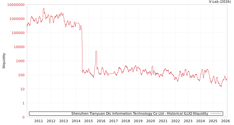 graph of Shenzhen Tianyuan Dic Information Technology Co Ltd ILLIQ-HIST
