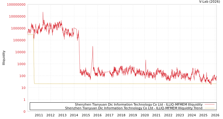 graph of Shenzhen Tianyuan Dic Information Technology Co Ltd ILLIQ-MFMEM