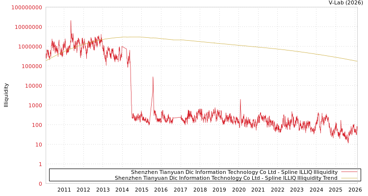 graph of Shenzhen Tianyuan Dic Information Technology Co Ltd ILLIQ-SMEM