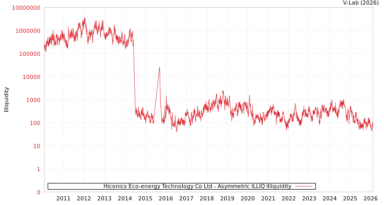 graph of Hiconics Eco-energy Technology Co Ltd ILLIQ-AMEM