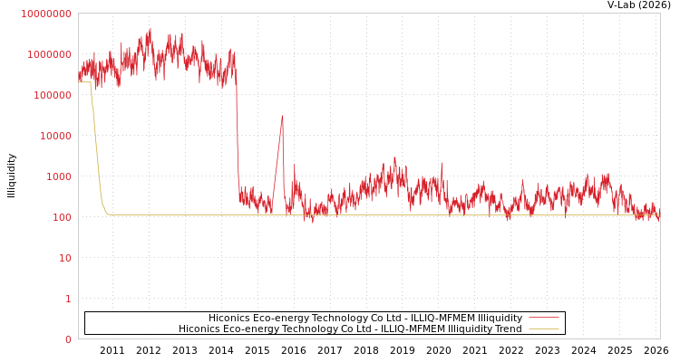 graph of Hiconics Eco-energy Technology Co Ltd ILLIQ-MFMEM