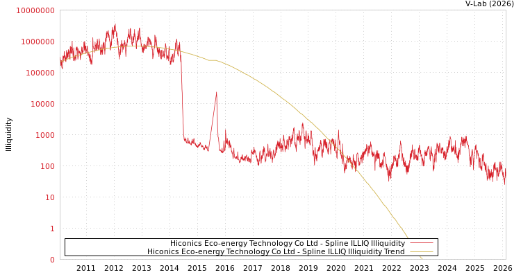 graph of Hiconics Eco-energy Technology Co Ltd ILLIQ-SMEM