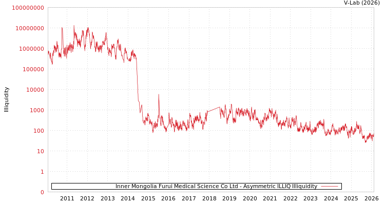 graph of Inner Mongolia Furui Medical Science Co Ltd ILLIQ-AMEM