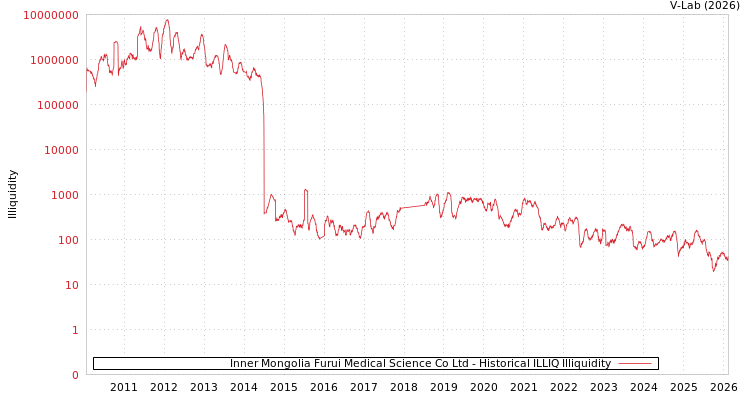 graph of Inner Mongolia Furui Medical Science Co Ltd ILLIQ-HIST