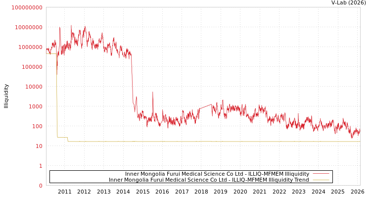 graph of Inner Mongolia Furui Medical Science Co Ltd ILLIQ-MFMEM