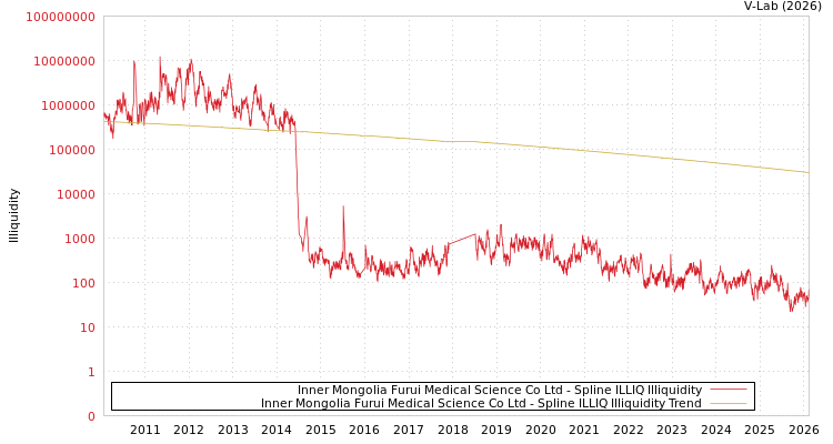 graph of Inner Mongolia Furui Medical Science Co Ltd ILLIQ-SMEM
