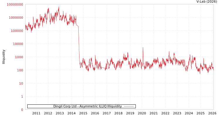 graph of Dingli Corp Ltd ILLIQ-AMEM
