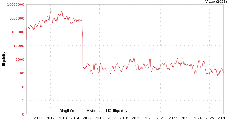 graph of Dingli Corp Ltd ILLIQ-HIST