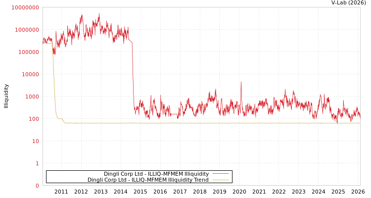 graph of Dingli Corp Ltd ILLIQ-MFMEM