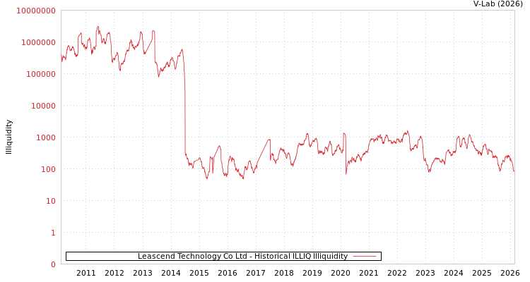 graph of Leascend Technology Co Ltd ILLIQ-HIST