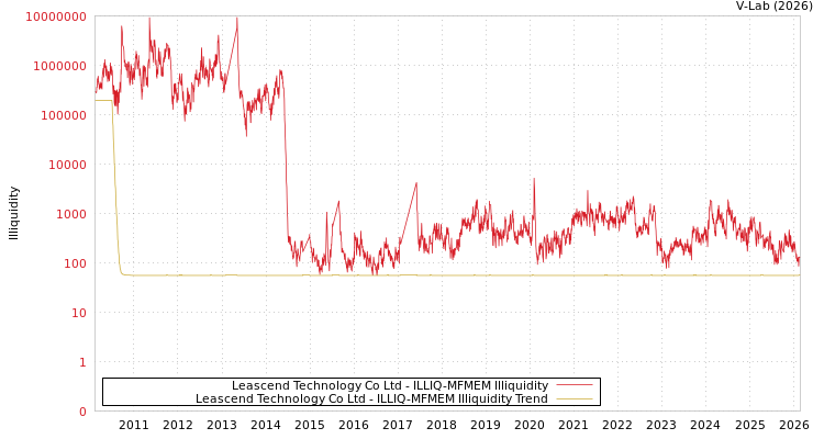 graph of Leascend Technology Co Ltd ILLIQ-MFMEM