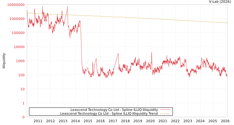 graph of Leascend Technology Co Ltd ILLIQ-SMEM