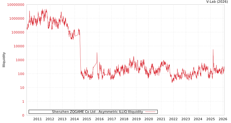 graph of Shenzhen ZQGAME Co Ltd ILLIQ-AMEM