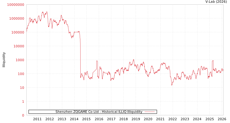 graph of Shenzhen ZQGAME Co Ltd ILLIQ-HIST