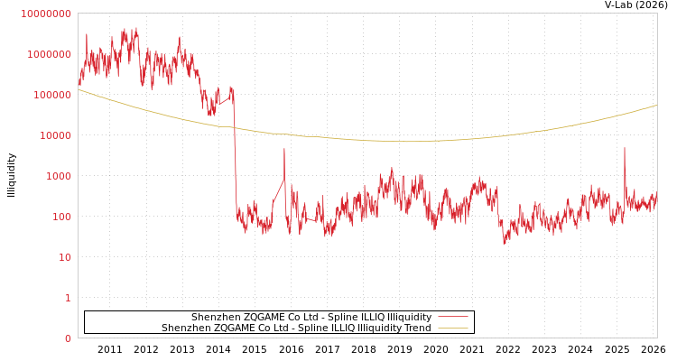 graph of Shenzhen ZQGAME Co Ltd ILLIQ-SMEM