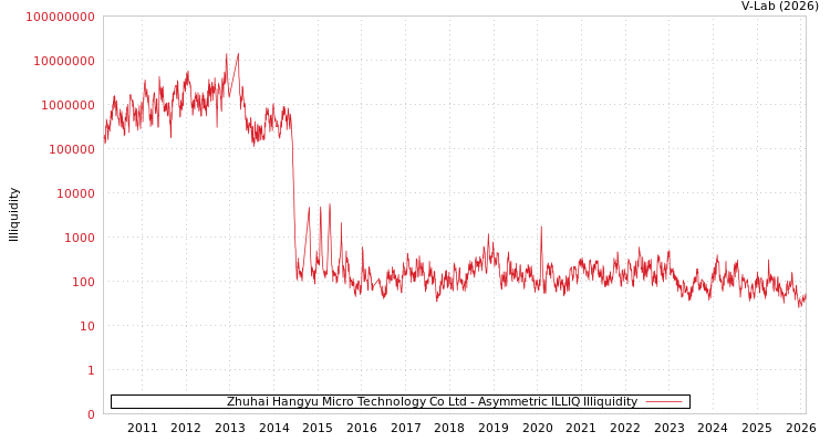 graph of Zhuhai Hangyu Micro Technology Co Ltd ILLIQ-AMEM