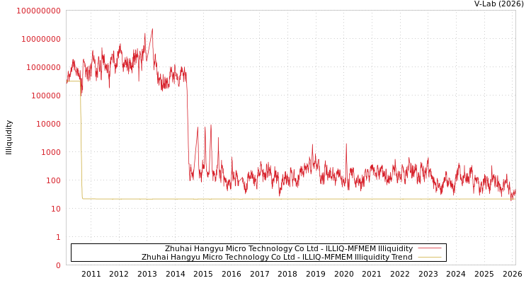 graph of Zhuhai Hangyu Micro Technology Co Ltd ILLIQ-MFMEM