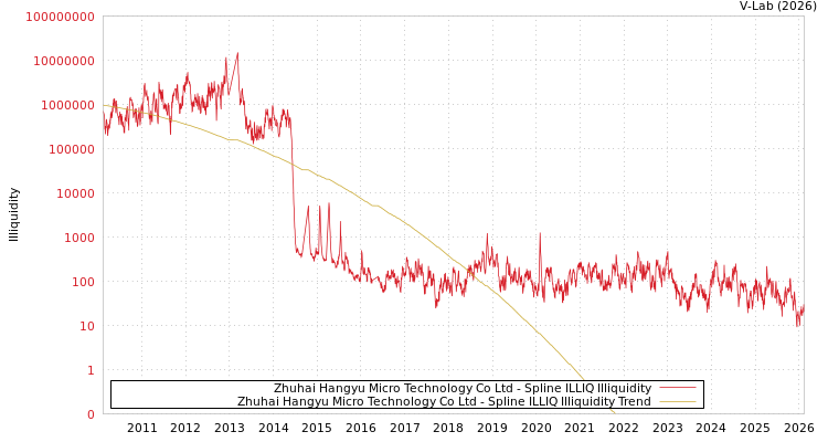 graph of Zhuhai Hangyu Micro Technology Co Ltd ILLIQ-SMEM
