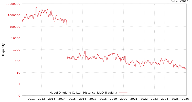 graph of Hubei Dinglong Co Ltd ILLIQ-HIST