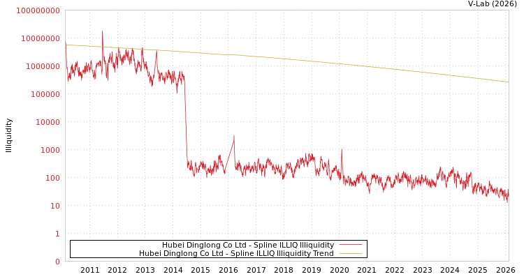 graph of Hubei Dinglong Co Ltd ILLIQ-SMEM