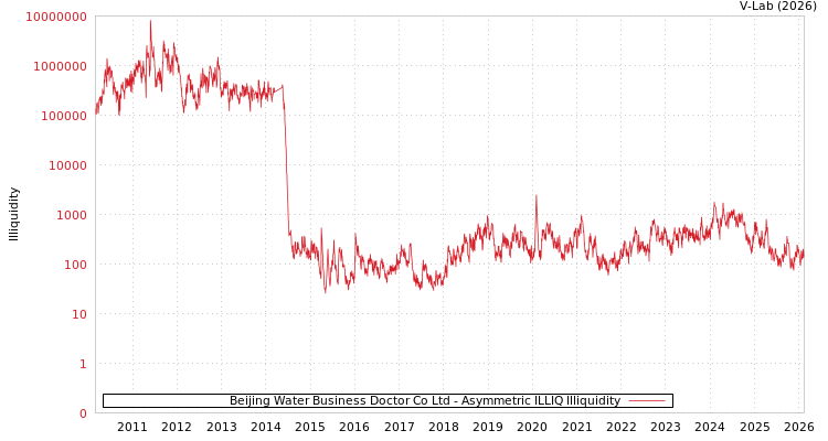 graph of Beijing Water Business Doctor Co Ltd ILLIQ-AMEM