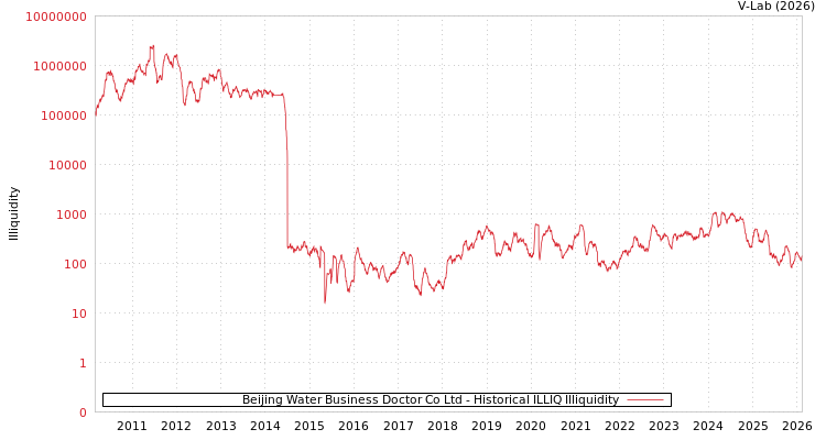 graph of Beijing Water Business Doctor Co Ltd ILLIQ-HIST