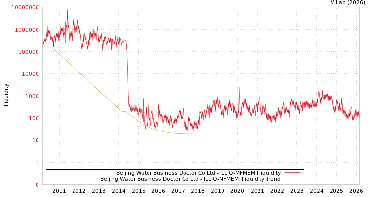 graph of Beijing Water Business Doctor Co Ltd ILLIQ-MFMEM