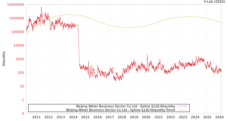 graph of Beijing Water Business Doctor Co Ltd ILLIQ-SMEM
