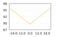 Impact of return on liquidity tomorrow