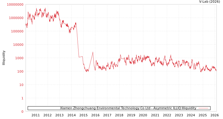 graph of Xiamen Zhongchuang Environmental Technology Co Ltd ILLIQ-AMEM