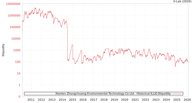 graph of Xiamen Zhongchuang Environmental Technology Co Ltd ILLIQ-HIST
