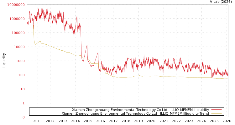 graph of Xiamen Zhongchuang Environmental Technology Co Ltd ILLIQ-MFMEM