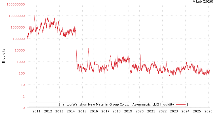 graph of Shantou Wanshun New Material Group Co Ltd ILLIQ-AMEM