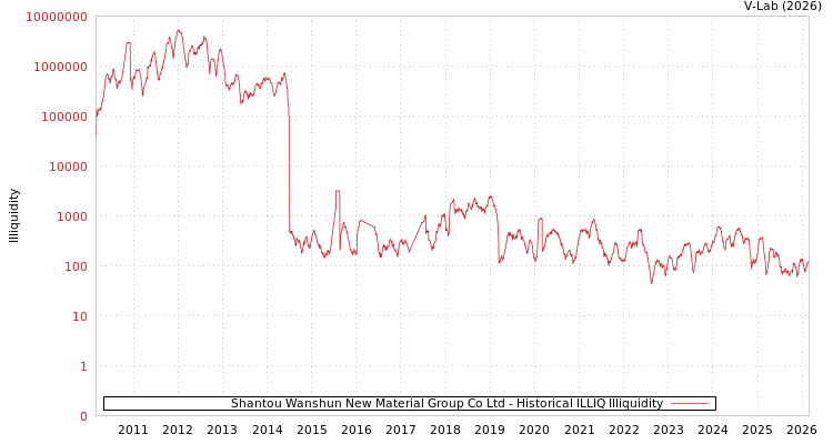 graph of Shantou Wanshun New Material Group Co Ltd ILLIQ-HIST