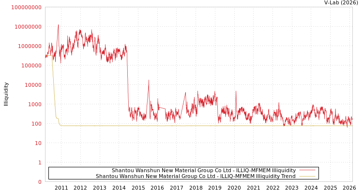 graph of Shantou Wanshun New Material Group Co Ltd ILLIQ-MFMEM