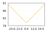 Impact of return on liquidity tomorrow