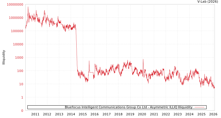 graph of Bluefocus Intelligent Communications Group Co Ltd ILLIQ-AMEM
