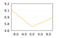 Impact of return on liquidity tomorrow