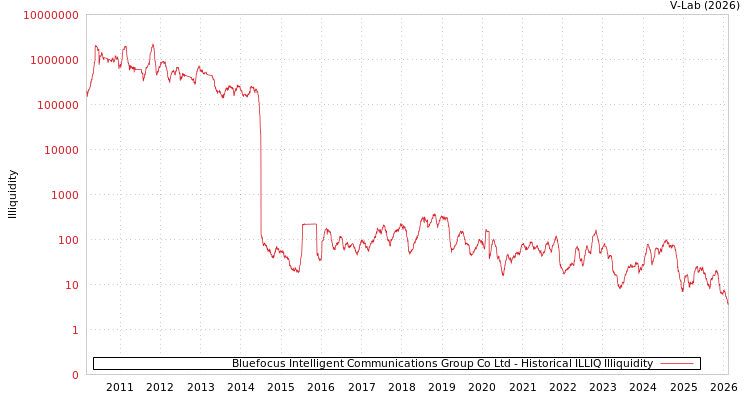 graph of Bluefocus Intelligent Communications Group Co Ltd ILLIQ-HIST