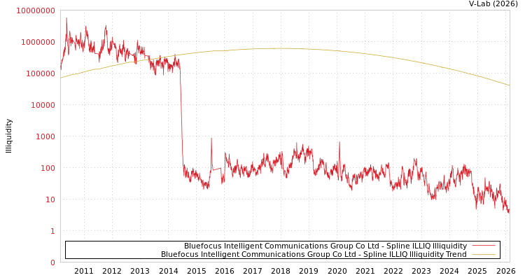 graph of Bluefocus Intelligent Communications Group Co Ltd ILLIQ-SMEM