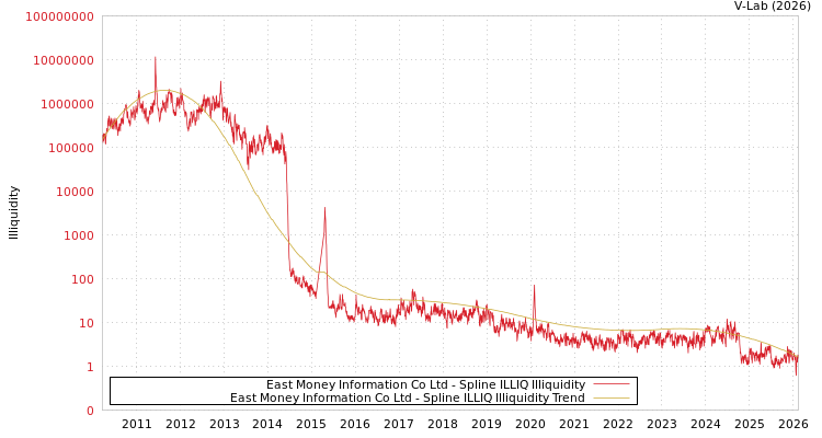 graph of East Money Information Co Ltd ILLIQ-SMEM